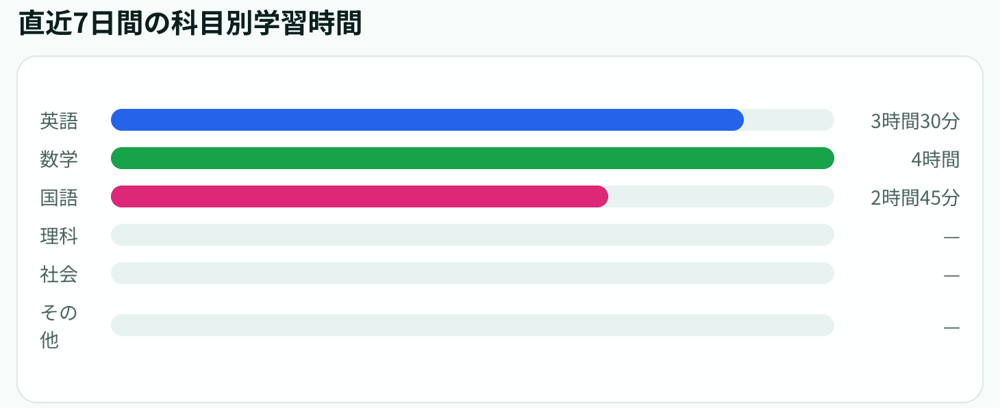 直近7日間の科目別学習時間。英語3時間30分、数学4時間、国語2時間45分の実際の集計画面